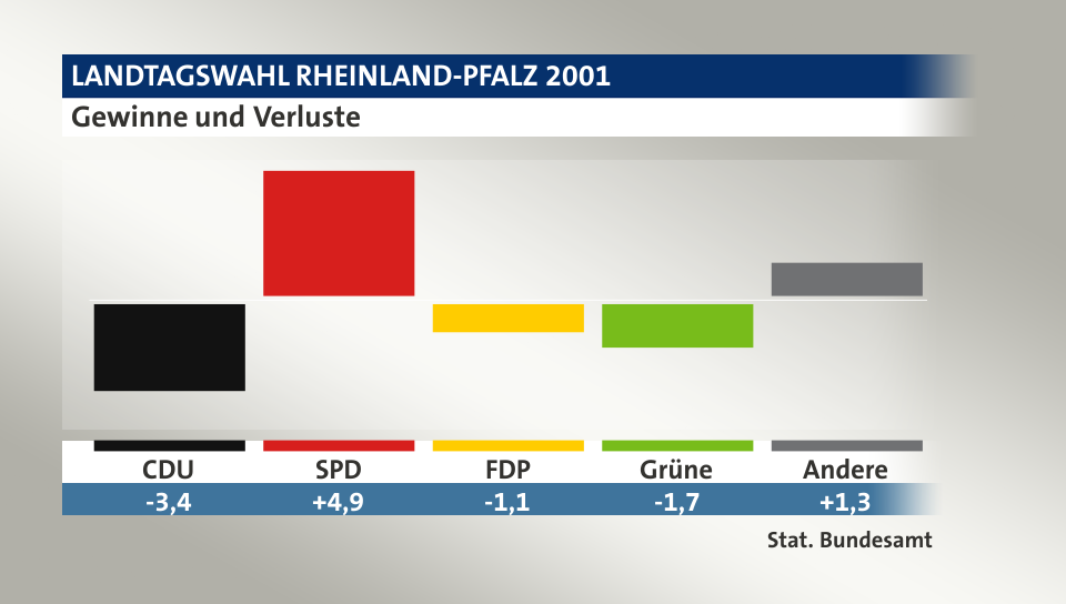 Gewinne und Verluste, in Prozentpunkten: CDU -3,4; SPD 4,9; FDP -1,1; Grüne -1,7; Andere 1,3; Quelle: |Stat. Bundesamt