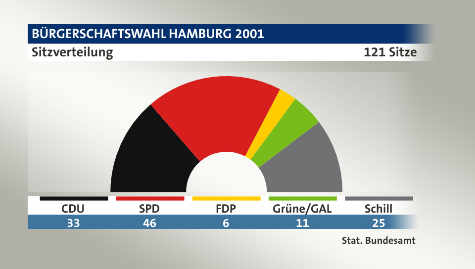 Sitzverteilung, 121 Sitze: CDU 33; SPD 46; FDP 6; Grüne/GAL 11; Schill 25; Quelle: |Stat. Bundesamt
