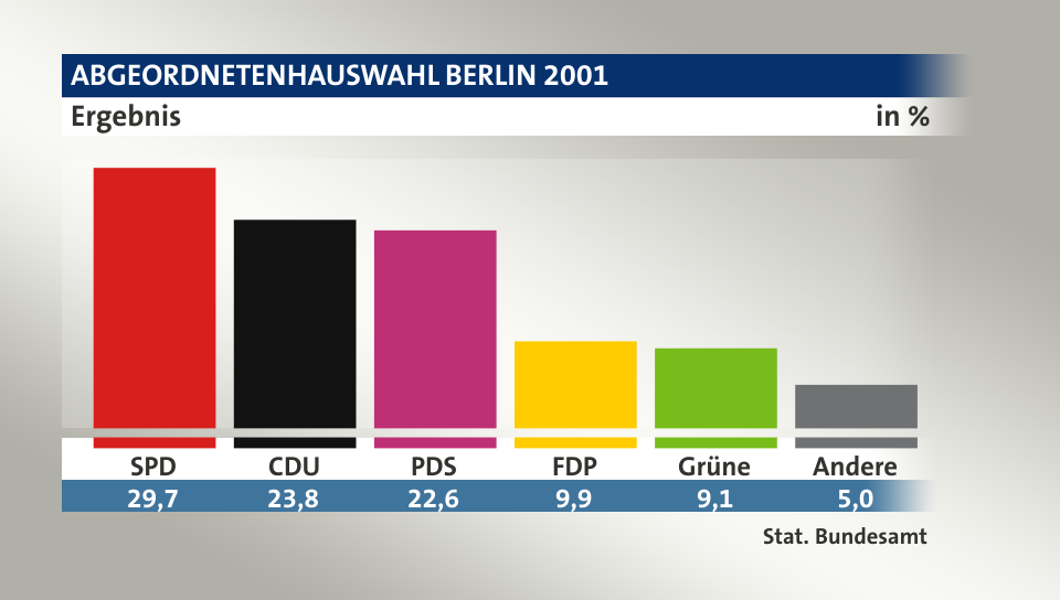 Ergebnis, in %: SPD 29,7; CDU 23,8; PDS 22,6; FDP 9,9; Grüne 9,1; Andere 5,0; Quelle: Stat. Bundesamt