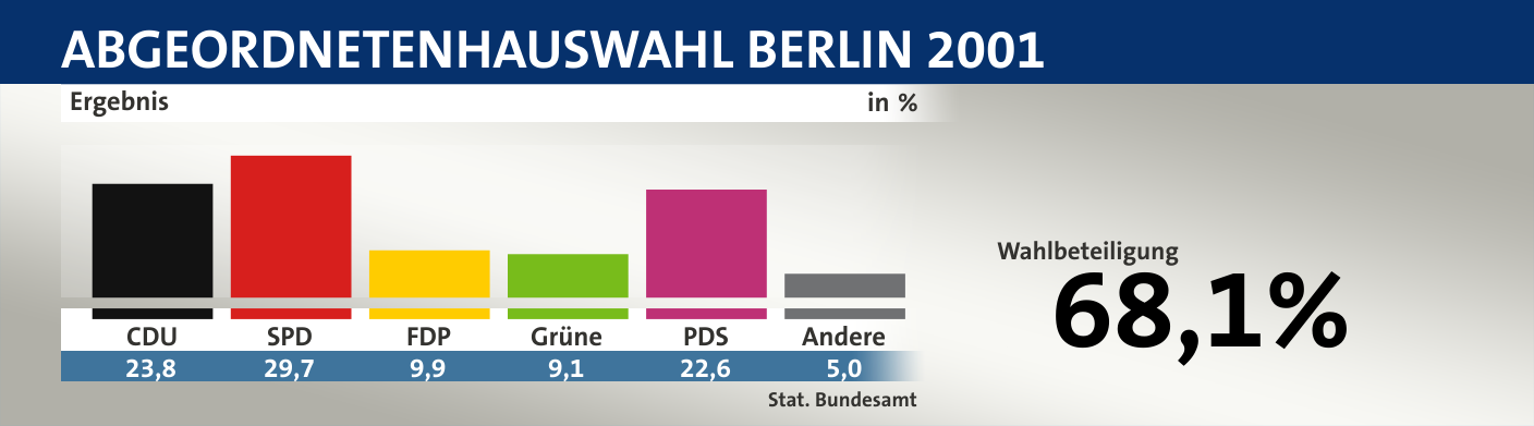 Ergebnis, in %: CDU 23,8; SPD 29,7; FDP 9,9; Grüne 9,1; PDS 22,6; Andere 5,0; Quelle: |Stat. Bundesamt