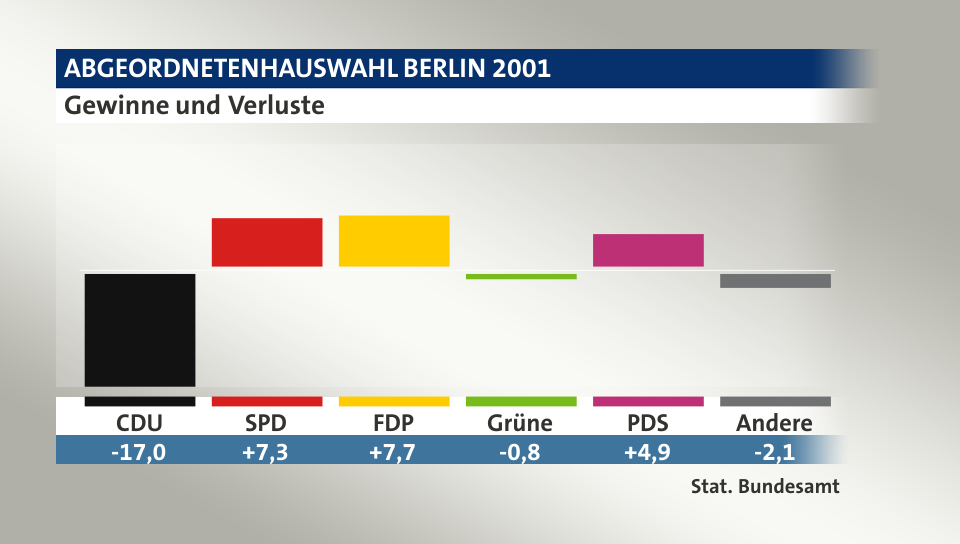 Gewinne und Verluste, in Prozentpunkten: CDU -17,0; SPD 7,3; FDP 7,7; Grüne -0,8; PDS 4,9; Andere -2,1; Quelle: |Stat. Bundesamt