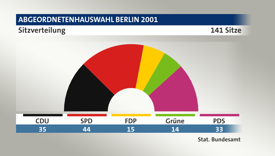 Sitzverteilung, 141 Sitze: CDU 35; SPD 44; FDP 15; Grüne 14; PDS 33; Quelle: |Stat. Bundesamt