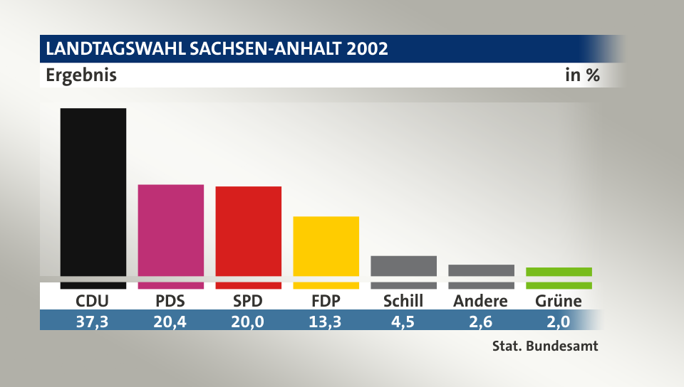 Ergebnis, in %: CDU 37,3; PDS 20,4; SPD 20,0; FDP 13,3; Schill 4,5; Andere 2,6; Grüne 2,0; Quelle: Stat. Bundesamt