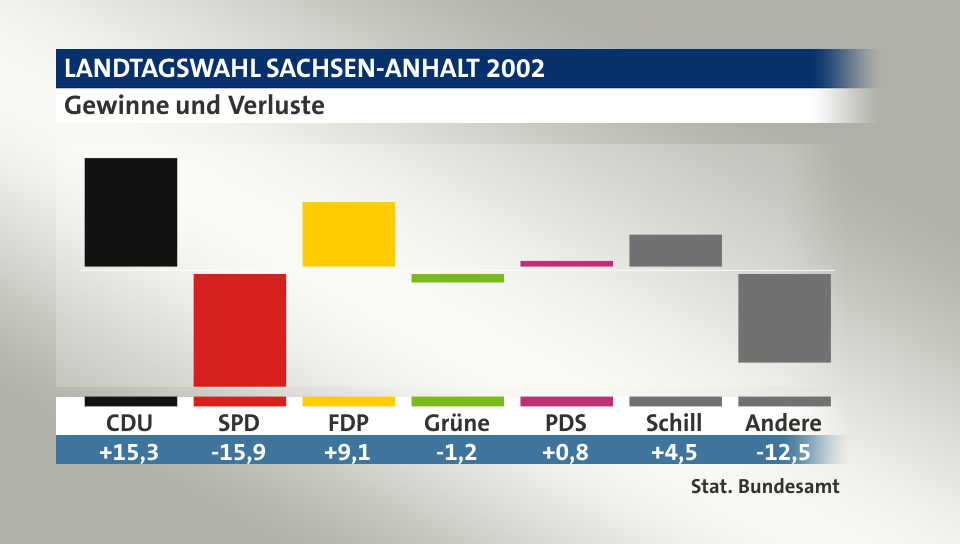 Gewinne und Verluste, in Prozentpunkten: CDU 15,3; SPD -15,9; FDP 9,1; Grüne -1,2; PDS 0,8; Schill 4,5; Andere -12,5; Quelle: |Stat. Bundesamt