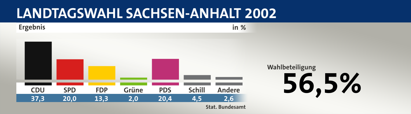 Ergebnis, in %: CDU 37,3; SPD 20,0; FDP 13,3; Grüne 2,0; PDS 20,4; Schill 4,5; Andere 2,6; Quelle: |Stat. Bundesamt