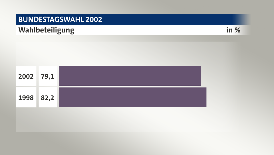 Wahlbeteiligung, in %: 79,1 (2002), 82,2 (1998)