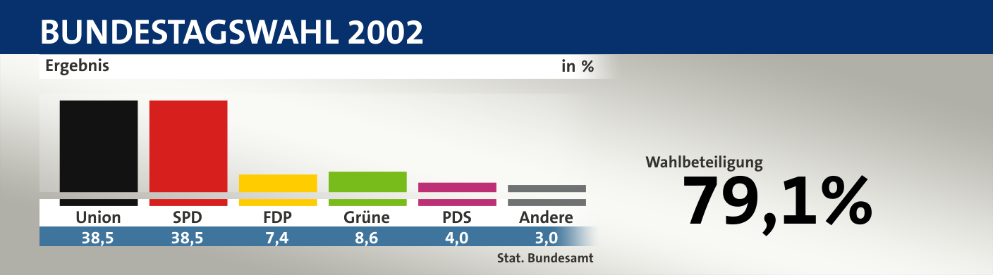 Ergebnis, in %: Union 38,5; SPD 38,5; FDP 7,4; Grüne 8,6; PDS 4,0; Andere 3,0; Quelle: |Stat. Bundesamt