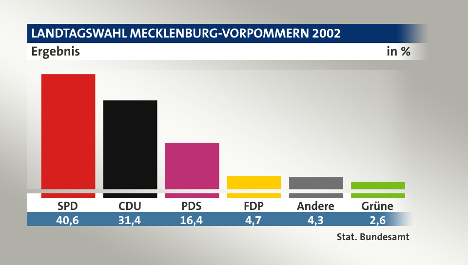 Ergebnis, in %: SPD 40,6; CDU 31,4; PDS 16,4; FDP 4,7; Andere 4,3; Grüne 2,6; Quelle: Stat. Bundesamt