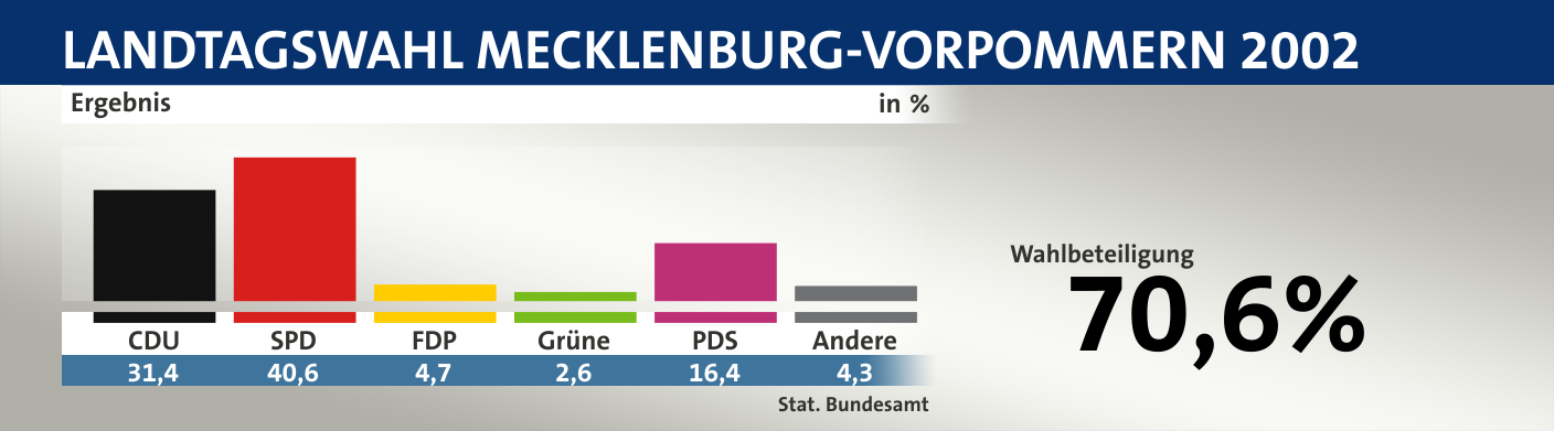 Ergebnis, in %: CDU 31,4; SPD 40,6; FDP 4,7; Grüne 2,6; PDS 16,4; Andere 4,3; Quelle: |Stat. Bundesamt