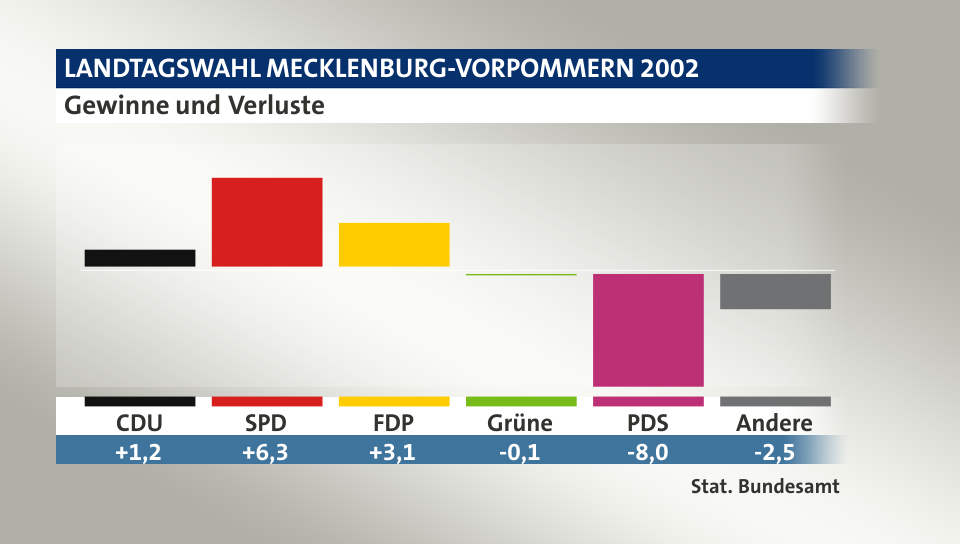 Gewinne und Verluste, in Prozentpunkten: CDU 1,2; SPD 6,3; FDP 3,1; Grüne -0,1; PDS -8,0; Andere -2,5; Quelle: |Stat. Bundesamt