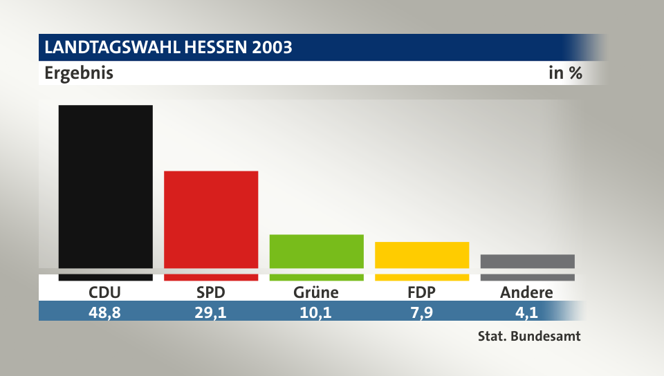 Ergebnis, in %: CDU 48,8; SPD 29,1; Grüne 10,1; FDP 7,9; Andere 4,1; Quelle: Stat. Bundesamt