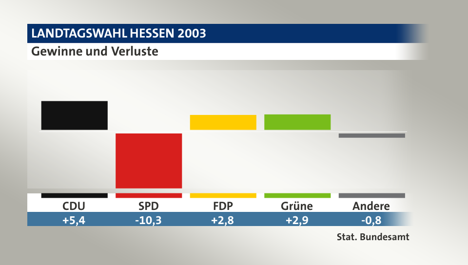 Gewinne und Verluste, in Prozentpunkten: CDU 5,4; SPD -10,3; FDP 2,8; Grüne 2,9; Andere -0,8; Quelle: |Stat. Bundesamt