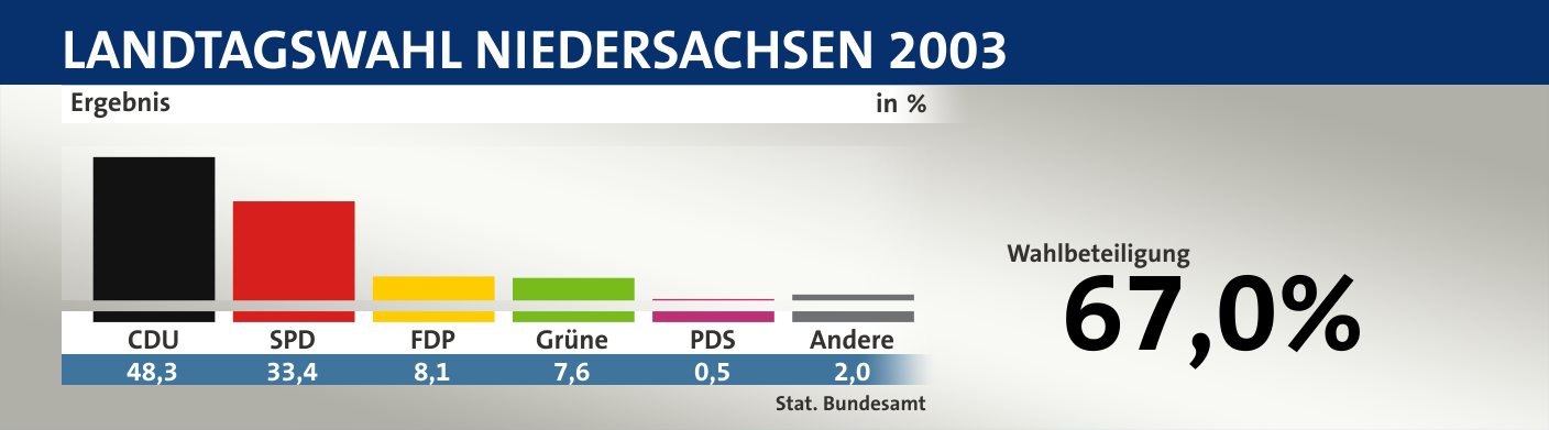 Ergebnis, in %: CDU 48,3; SPD 33,4; FDP 8,1; Grüne 7,6; PDS 0,5; Andere 2,0; Quelle: |Stat. Bundesamt
