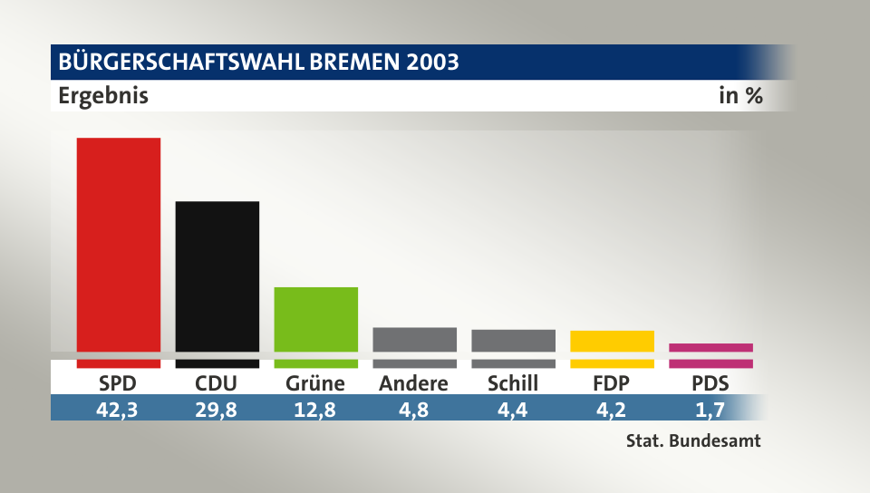 Ergebnis, in %: SPD 42,3; CDU 29,8; Grüne 12,8; Andere 4,8; Schill 4,4; FDP 4,2; PDS 1,7; Quelle: Stat. Bundesamt