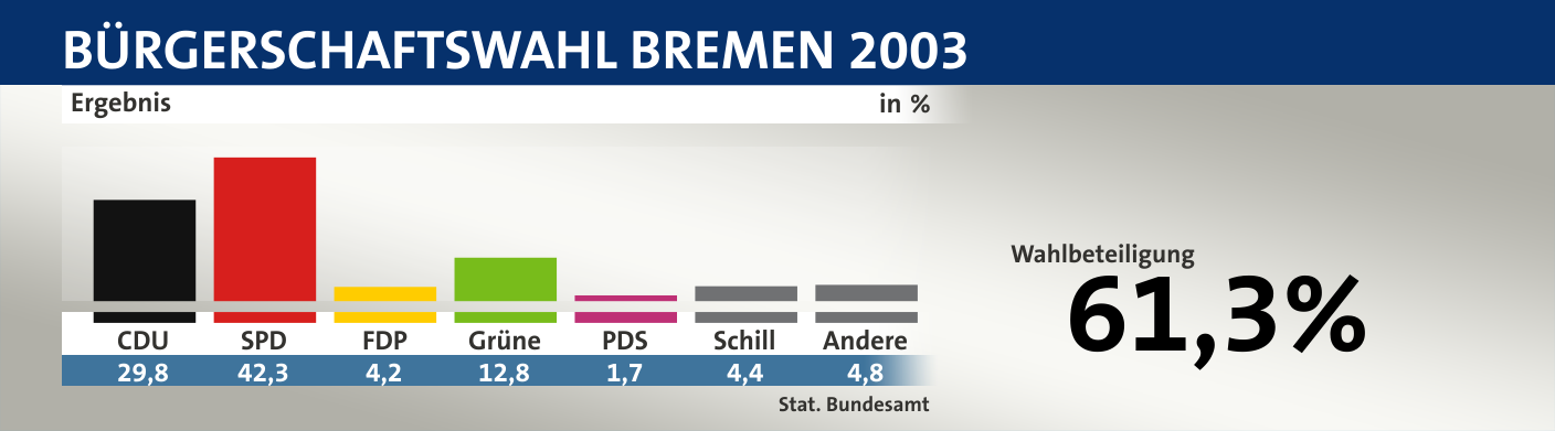 Ergebnis, in %: CDU 29,8; SPD 42,3; FDP 4,2; Grüne 12,8; PDS 1,7; Schill 4,4; Andere 4,8; Quelle: |Stat. Bundesamt
