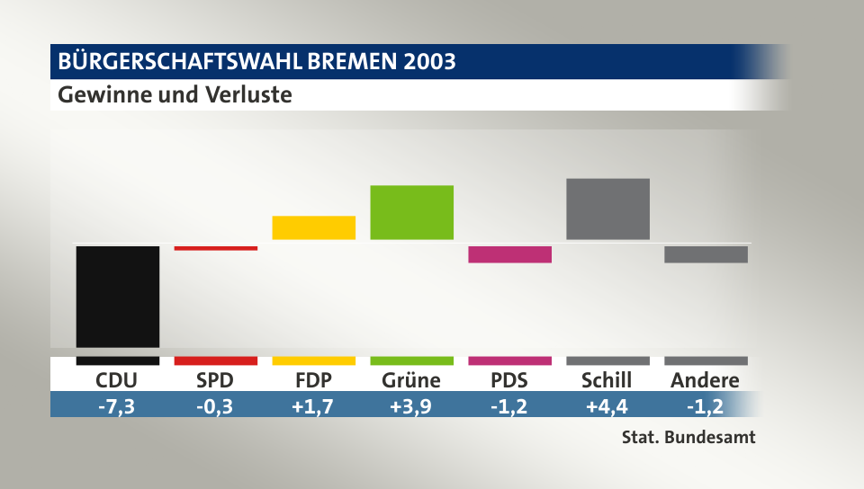 Gewinne und Verluste, in Prozentpunkten: CDU -7,3; SPD -0,3; FDP 1,7; Grüne 3,9; PDS -1,2; Schill 4,4; Andere -1,2; Quelle: |Stat. Bundesamt