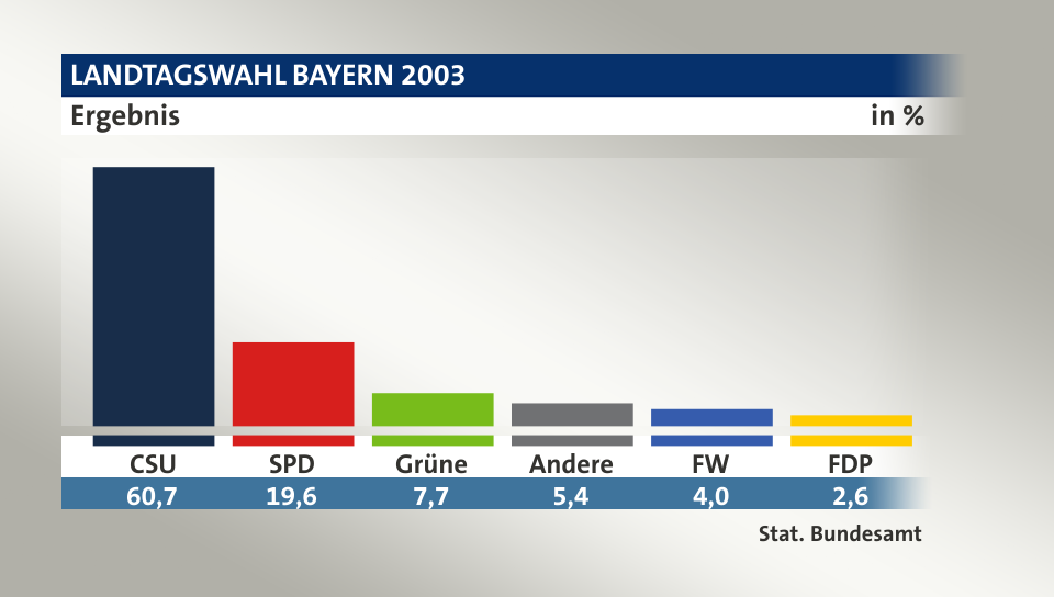 Ergebnis, in %: CSU 60,7; SPD 19,6; Grüne 7,7; Andere 5,4; FW 4,0; FDP 2,6; Quelle: Stat. Bundesamt