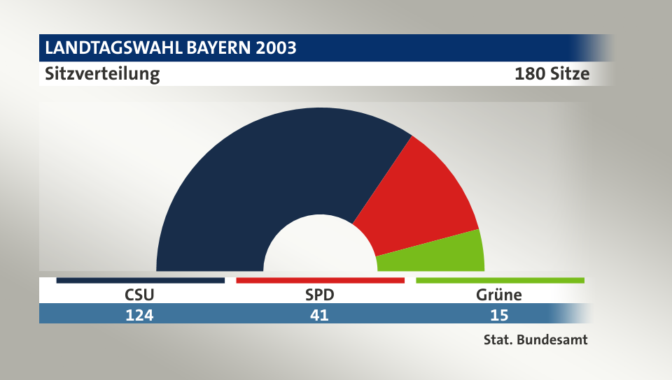 Sitzverteilung, 180 Sitze: CSU 124; SPD 41; Grüne 15; Quelle: |Stat. Bundesamt