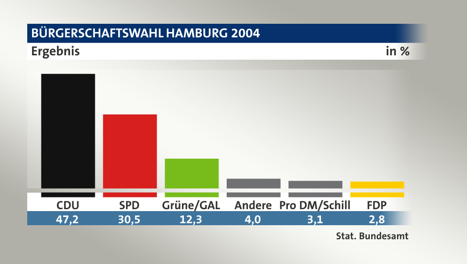 Ergebnis, in %: CDU 47,2; SPD 30,5; Grüne/GAL 12,3; Andere 4,0; Pro DM/Schill 3,1; FDP 2,8; Quelle: Stat. Bundesamt