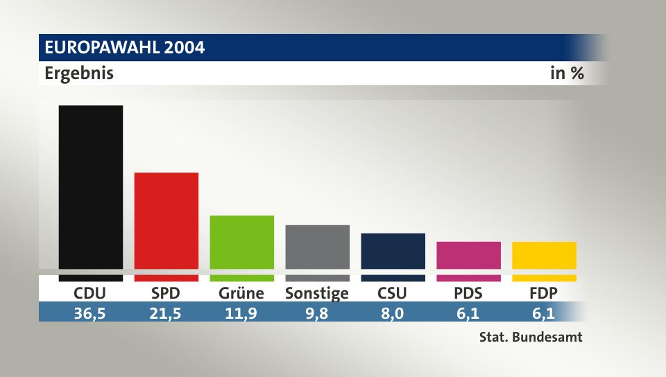 Ergebnis, in %: CDU 36,5; SPD 21,5; Grüne 11,9; Sonstige 9,8; CSU 8,0; PDS 6,1; FDP 6,1; Quelle: Stat. Bundesamt