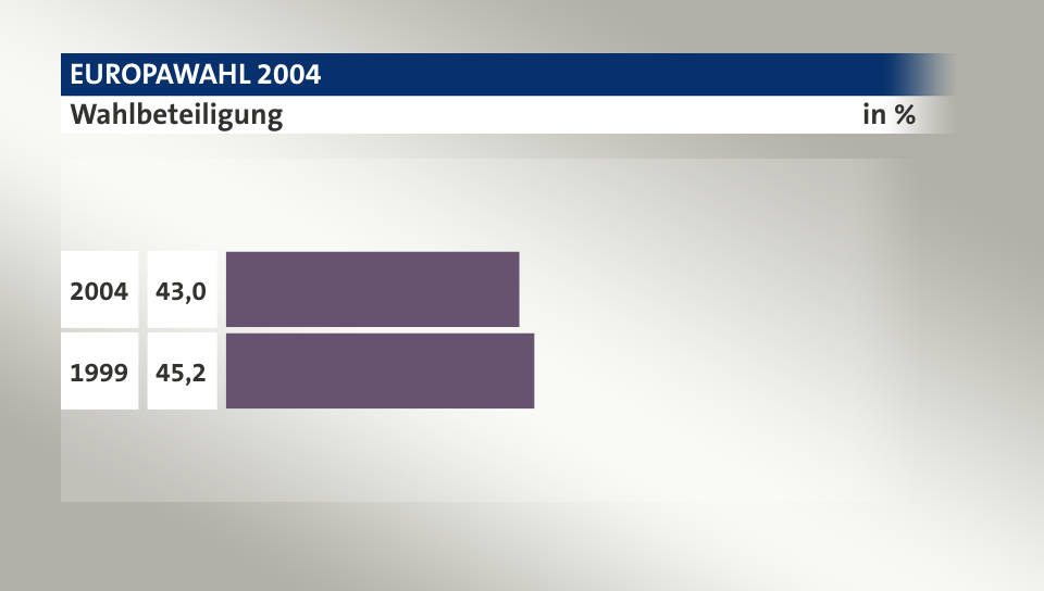 Wahlbeteiligung, in %: 43,0 (2004), 45,2 (1999)