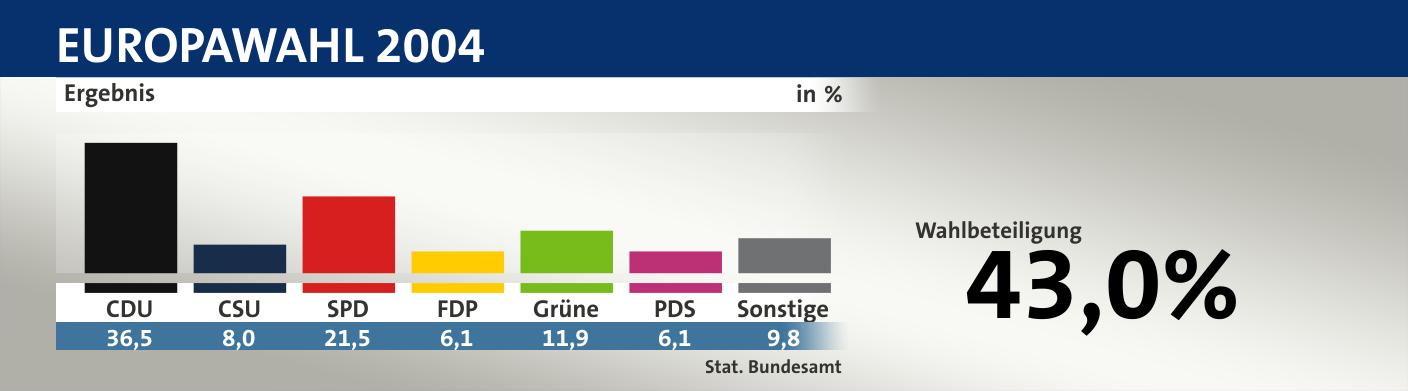 Ergebnis, in %: CDU 36,5; CSU 8,0; SPD 21,5; FDP 6,1; Grüne 11,9; PDS 6,1; Sonstige 9,8; Quelle: |Stat. Bundesamt