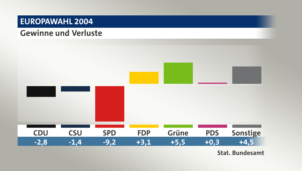 Gewinne und Verluste, in Prozentpunkten: CDU -2,8; CSU -1,4; SPD -9,2; FDP 3,1; Grüne 5,5; PDS 0,3; Sonstige 4,5; Quelle: |Stat. Bundesamt