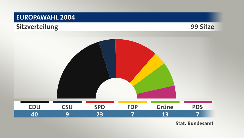 Sitzverteilung, 99 Sitze: CDU 40; CSU 9; SPD 23; FDP 7; Grüne 13; PDS 7; Quelle: |Stat. Bundesamt