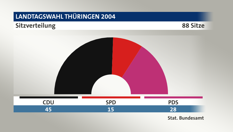 Sitzverteilung, 88 Sitze: CDU 45; SPD 15; PDS 28; Quelle: |Stat. Bundesamt