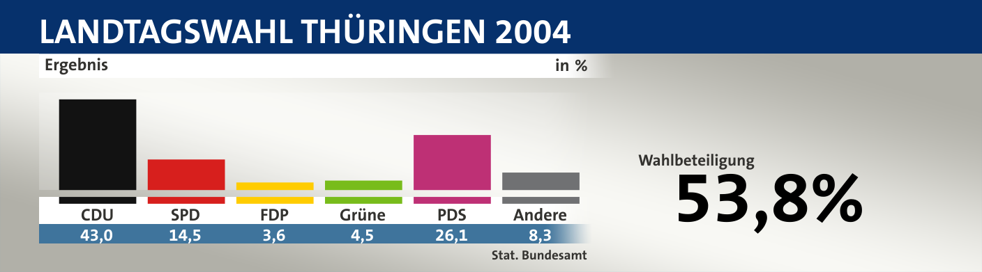 Ergebnis, in %: CDU 43,0; SPD 14,5; FDP 3,6; Grüne 4,5; PDS 26,1; Andere 8,3; Quelle: |Stat. Bundesamt