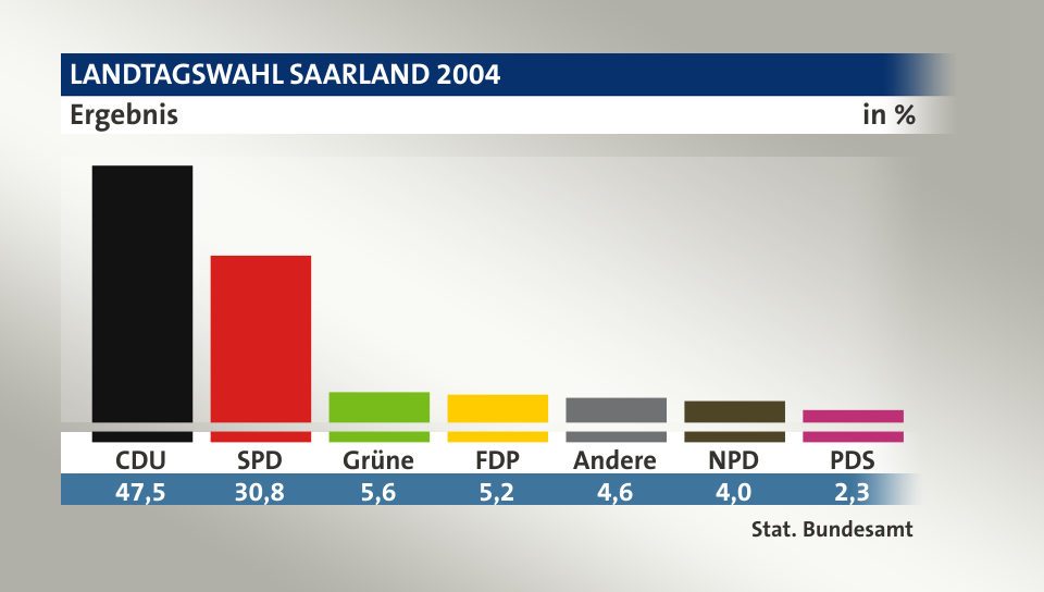 Ergebnis, in %: CDU 47,5; SPD 30,8; Grüne 5,6; FDP 5,2; Andere 4,6; NPD 4,0; PDS 2,3; Quelle: Stat. Bundesamt