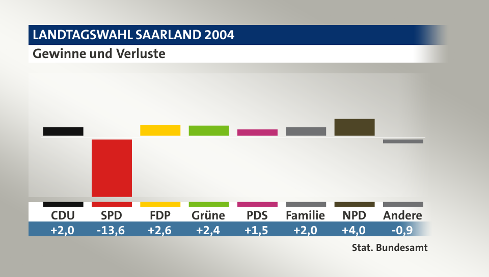 Gewinne und Verluste, in Prozentpunkten: CDU 2,0; SPD -13,6; FDP 2,6; Grüne 2,4; PDS 1,5; Familie 2,0; NPD 4,0; Andere -0,9; Quelle: |Stat. Bundesamt