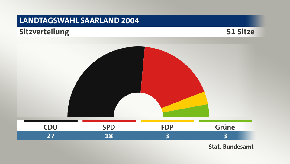 Sitzverteilung, 51 Sitze: CDU 27; SPD 18; FDP 3; Grüne 3; Quelle: |Stat. Bundesamt