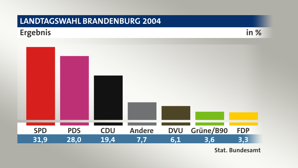 Ergebnis, in %: SPD 31,9; PDS 28,0; CDU 19,4; Andere 7,7; DVU 6,1; Grüne/B90 3,6; FDP 3,3; Quelle: Stat. Bundesamt