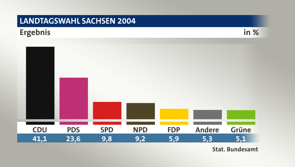 Ergebnis, in %: CDU 41,1; PDS 23,6; SPD 9,8; NPD 9,2; FDP 5,9; Andere 5,3; Grüne 5,1; Quelle: Stat. Bundesamt