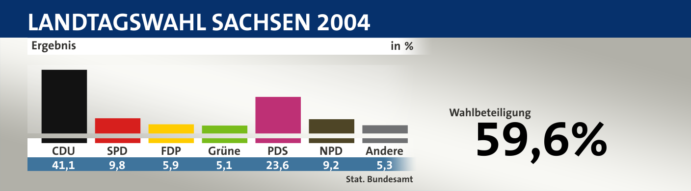 Ergebnis, in %: CDU 41,1; SPD 9,8; FDP 5,9; Grüne 5,1; PDS 23,6; NPD 9,2; Andere 5,3; Quelle: |Stat. Bundesamt