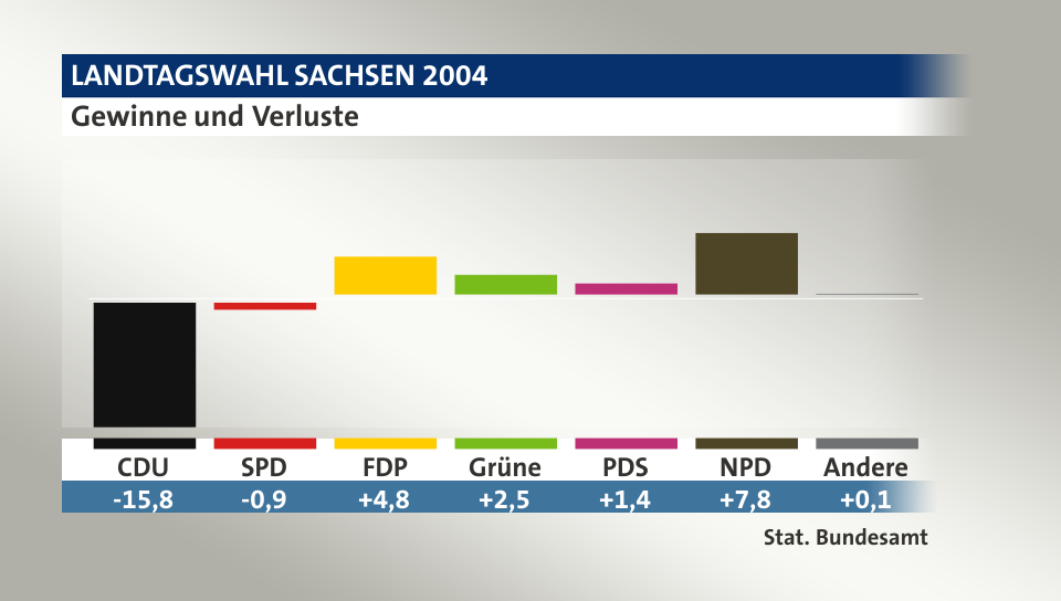 Gewinne und Verluste, in Prozentpunkten: CDU -15,8; SPD -0,9; FDP 4,8; Grüne 2,5; PDS 1,4; NPD 7,8; Andere 0,1; Quelle: |Stat. Bundesamt