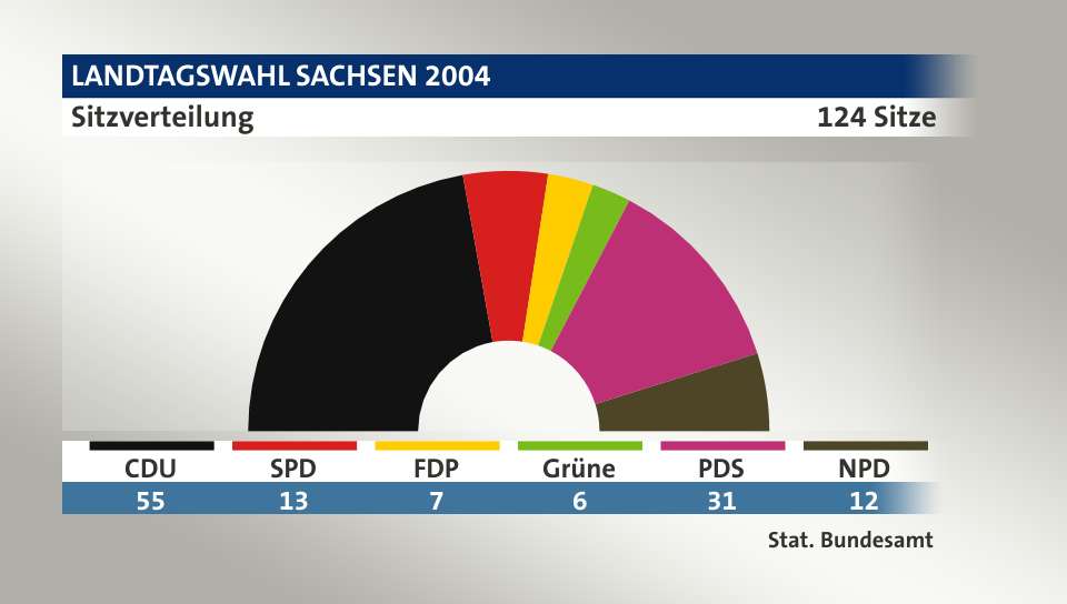 Sitzverteilung, 124 Sitze: CDU 55; SPD 13; FDP 7; Grüne 6; PDS 31; NPD 12; Quelle: |Stat. Bundesamt