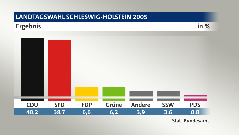 Ergebnis, in %: CDU 40,2; SPD 38,7; FDP 6,6; Grüne 6,2; Andere 3,9; SSW 3,6; PDS 0,8; Quelle: Stat. Bundesamt
