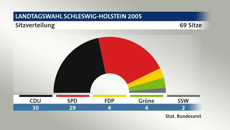 Sitzverteilung, 69 Sitze: CDU 30; SPD 29; FDP 4; Grüne 4; SSW 2; Quelle: |Stat. Bundesamt