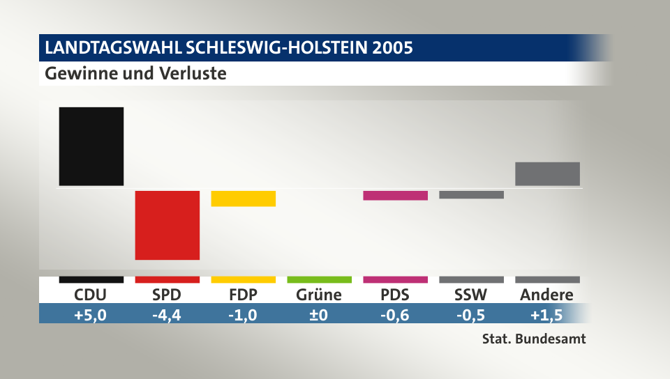 Gewinne und Verluste, in Prozentpunkten: CDU 5,0; SPD -4,4; FDP -1,0; Grüne 0,0; PDS -0,6; SSW -0,5; Andere 1,5; Quelle: |Stat. Bundesamt