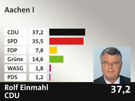 Wahlkreis Aachen I, in %: CDU 37.2; SPD 35.5; FDP 7.8; Grüne 14.6; WASG 1.8; PDS 1.2; 