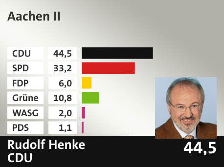 Wahlkreis Aachen II, in %: CDU 44.5; SPD 33.2; FDP 6.0; Grüne 10.8; WASG 2.0; PDS 1.1; 