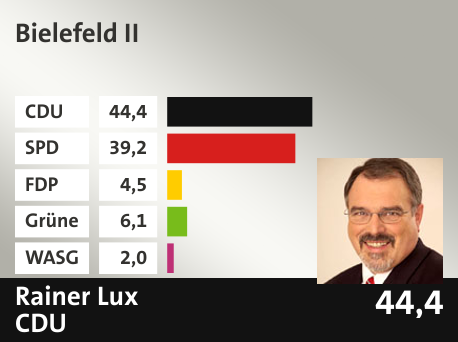 Wahlkreis Bielefeld II, in %: CDU 44.4; SPD 39.2; FDP 4.5; Grüne 6.1; WASG 2.0; 