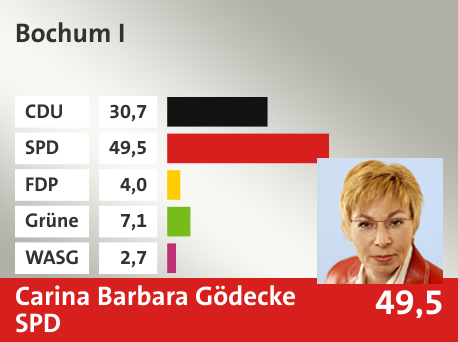 Wahlkreis Bochum I, in %: CDU 30.7; SPD 49.5; FDP 4.0; Grüne 7.1; WASG 2.7; 