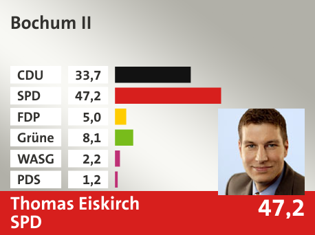 Wahlkreis Bochum II, in %: CDU 33.7; SPD 47.2; FDP 5.0; Grüne 8.1; WASG 2.2; PDS 1.2; 