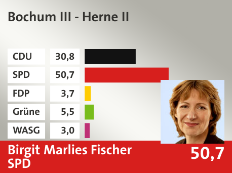 Wahlkreis Bochum III - Herne II, in %: CDU 30.8; SPD 50.7; FDP 3.7; Grüne 5.5; WASG 3.0; 
