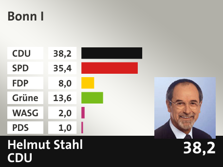 Wahlkreis Bonn I, in %: CDU 38.2; SPD 35.4; FDP 8.0; Grüne 13.6; WASG 2.0; PDS 1.0; 