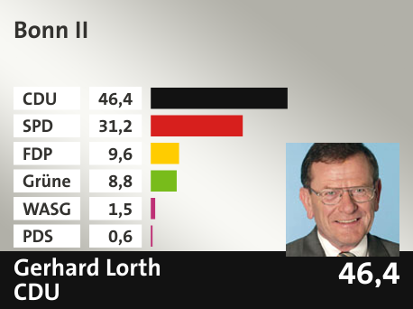 Wahlkreis Bonn II, in %: CDU 46.4; SPD 31.2; FDP 9.6; Grüne 8.8; WASG 1.5; PDS 0.6; 