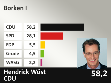 Wahlkreis Borken I, in %: CDU 58.2; SPD 28.1; FDP 5.5; Grüne 4.5; WASG 2.2; 